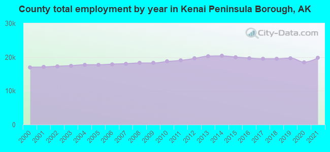 County total employment by year in Kenai Peninsula Borough, AK