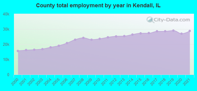 County total employment by year in Kendall, IL
