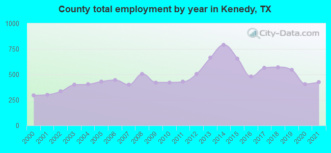 County total employment by year in Kenedy, TX