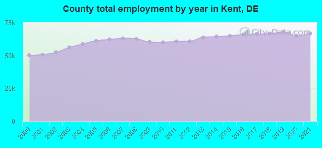 County total employment by year in Kent, DE