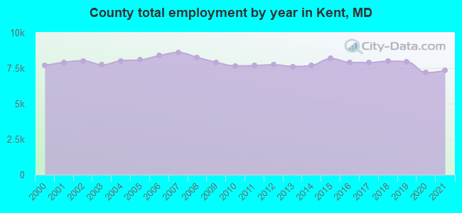 County total employment by year in Kent, MD