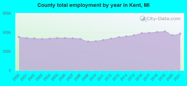 County total employment by year in Kent, MI