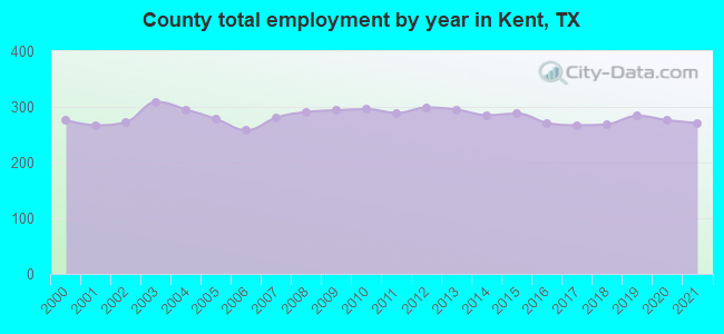 County total employment by year in Kent, TX