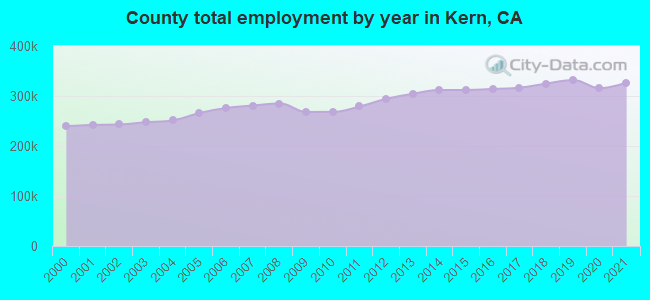 County total employment by year in Kern, CA