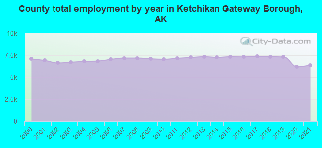 County total employment by year in Ketchikan Gateway Borough, AK