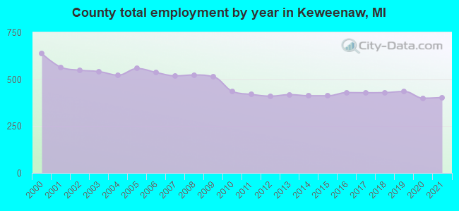 County total employment by year in Keweenaw, MI