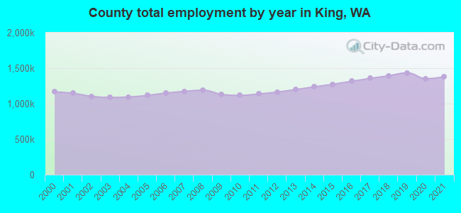 County total employment by year in King, WA
