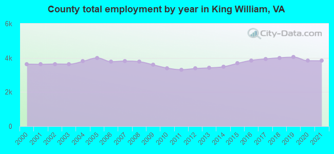 County total employment by year in King William, VA