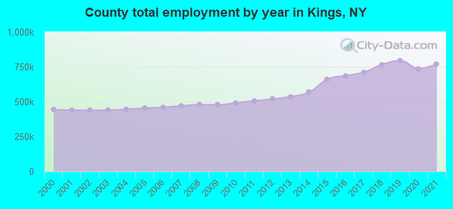 County total employment by year in Kings, NY