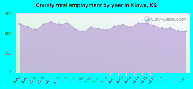 County total employment by year in Kiowa, KS