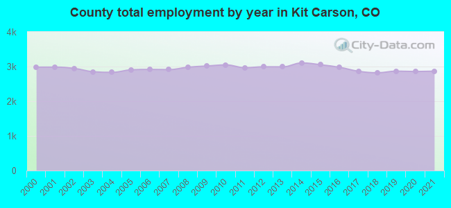 County total employment by year in Kit Carson, CO