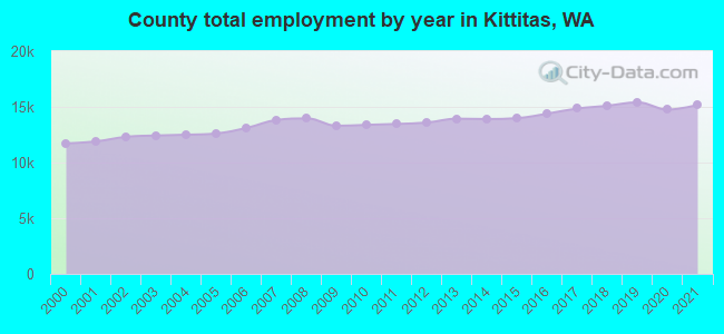 County total employment by year in Kittitas, WA