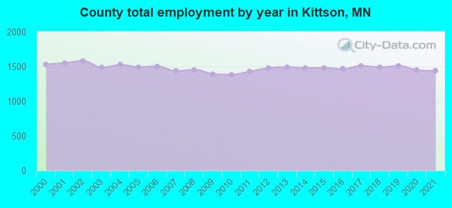 County total employment by year in Kittson, MN