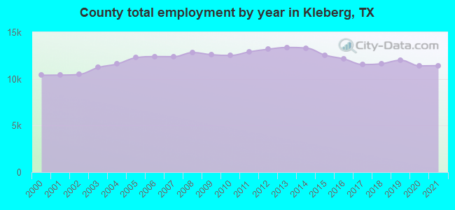 County total employment by year in Kleberg, TX