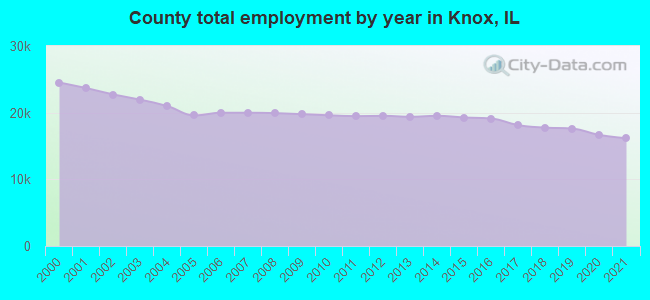 County total employment by year in Knox, IL
