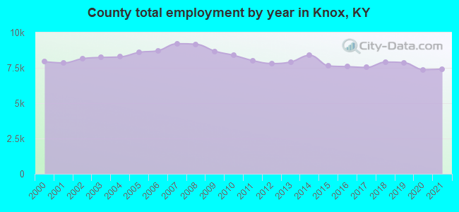 County total employment by year in Knox, KY
