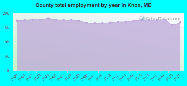 County total employment by year in Knox, ME