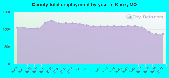 County total employment by year in Knox, MO