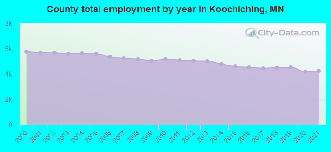 County total employment by year in Koochiching, MN