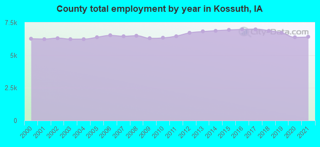 County total employment by year in Kossuth, IA