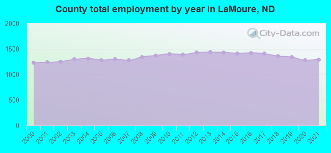 County total employment by year in LaMoure, ND