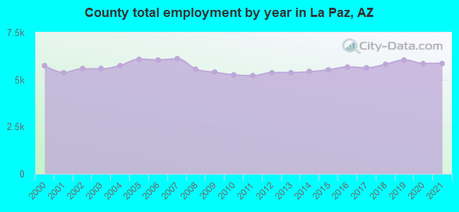 County total employment by year in La Paz, AZ