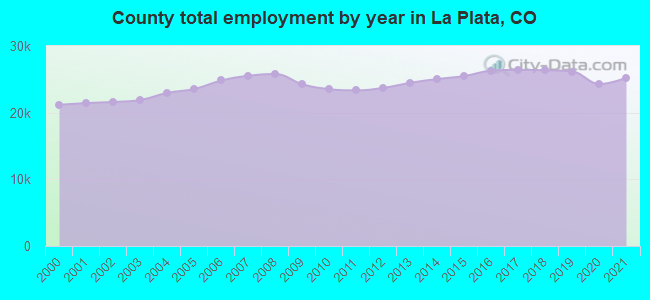 County total employment by year in La Plata, CO