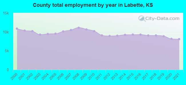 County total employment by year in Labette, KS