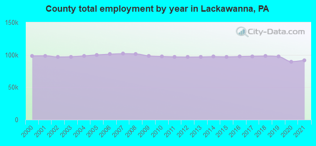 County total employment by year in Lackawanna, PA