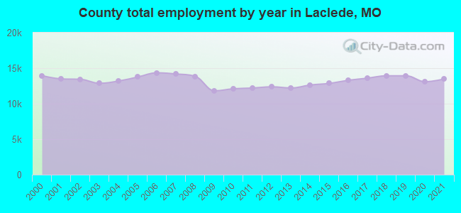 County total employment by year in Laclede, MO