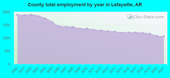 County total employment by year in Lafayette, AR