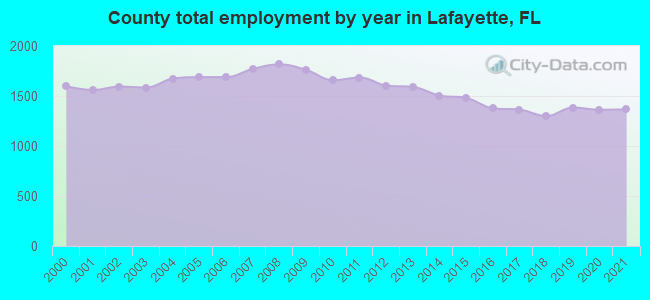 County total employment by year in Lafayette, FL