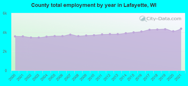 County total employment by year in Lafayette, WI