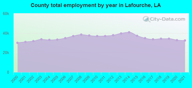 County total employment by year in Lafourche, LA