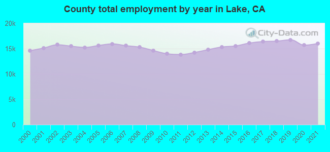 County total employment by year in Lake, CA
