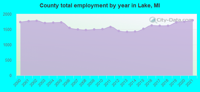 County total employment by year in Lake, MI