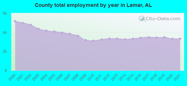 County total employment by year in Lamar, AL