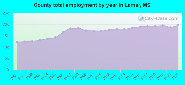 County total employment by year in Lamar, MS