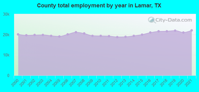 County total employment by year in Lamar, TX