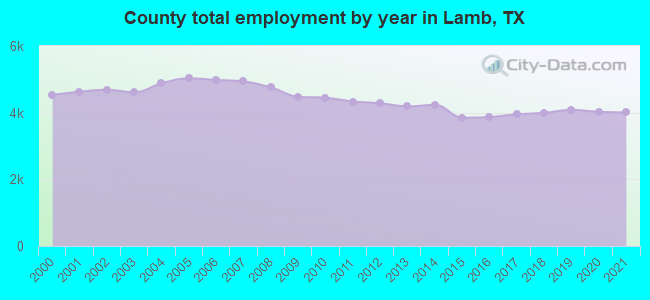 County total employment by year in Lamb, TX