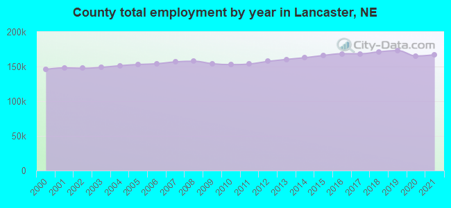 County total employment by year in Lancaster, NE