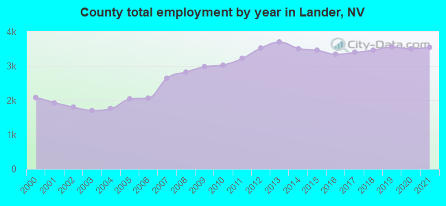 County total employment by year in Lander, NV