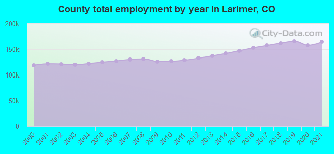 County total employment by year in Larimer, CO