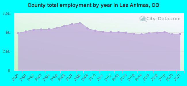 County total employment by year in Las Animas, CO