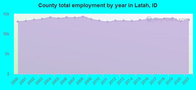 County total employment by year in Latah, ID