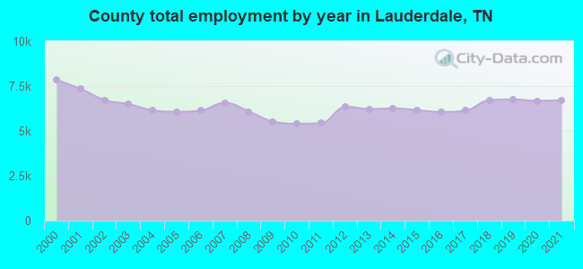County total employment by year in Lauderdale, TN