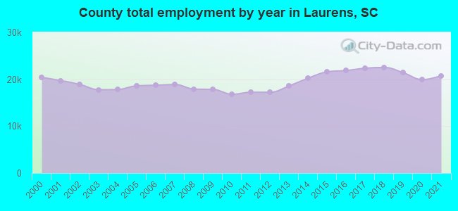 County total employment by year in Laurens, SC