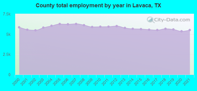 County total employment by year in Lavaca, TX