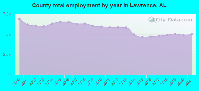 County total employment by year in Lawrence, AL
