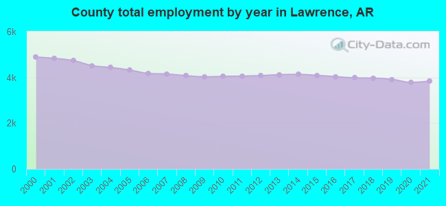 County total employment by year in Lawrence, AR